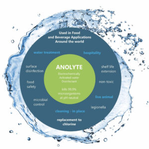 A circle with the word anolyte in it surrounded by water.